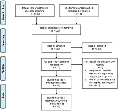 Electrocardiographic Markers Indicating Right Ventricular Outflow Tract Conduction Delay as a Predictor of Major Arrhythmic Events in Patients With Brugada Syndrome: A Systematic Review and Meta-Analysis